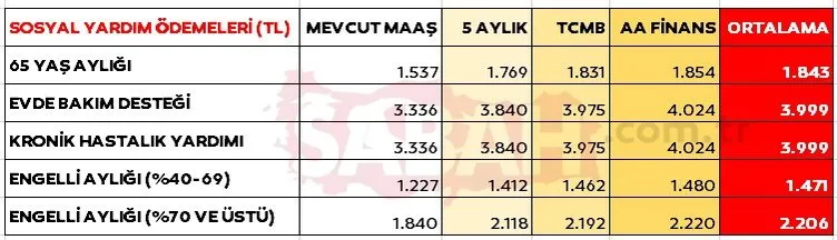 EMEKLİ VE MEMUR ZAMMI SON DAKİKA: Ocak zammı için 4'lü hesap! İşte kuruşu kuruşuna yeni emekli ve memur maaşları 2023 hesapları