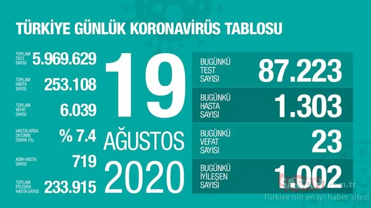 SON DAKİKA! 21 Ağustos Türkiye’de corona virüs vaka ve ölü sayısı kaç oldu? 21 Ağustos 2020 Perşembe Sağlık Bakanlığı Türkiye corona virüsü günlük son durum tablosu…