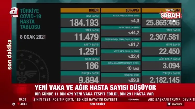 İşte Türkiye'de 8 Ocak koronavirüs vaka sayısı tablosunda son durum | Video