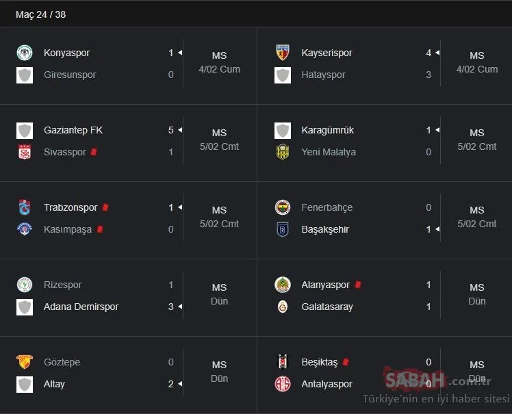 Süper Lig Puan Durumu Tablosu:  7 Şubat TFF Süper Lig Puan Durumu Sıralaması Tablosu nasıl? SL 24. Hafta maç sonuçları ve 25. Hafta fikstürü