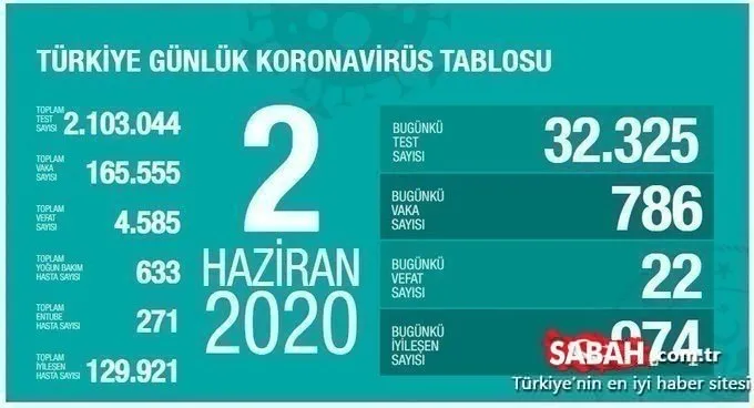 SON DAKİKA: Türkiye’de corona virüsü ölü ve vaka sayısı kaç oldu? 28 Haziran Türkiye corona virüsü vaka ve ölü sayısı son durum!