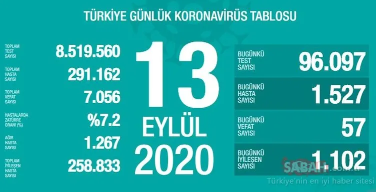 Son Dakika Haberi! 18 Eylül Türkiye’de güncel corona virüs vaka ve ölü sayısı kaç oldu? 18 Eylül 2020 Sağlık Bakanlığı Türkiye corona virüsü günlük son durum tablosu…