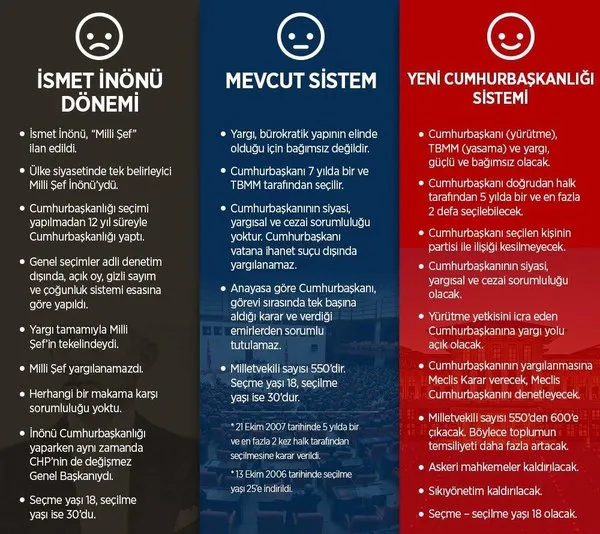 Cumhurbaşkanlığı Sistemi'nin tüm ayrıntıları
