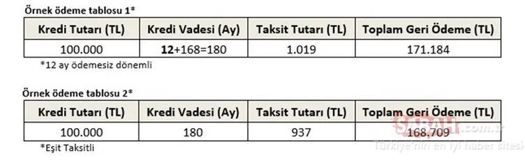 2020 Kredi hesaplama: Halkbank, Ziraat Bankası, Vakıfbank 1 yıl geri