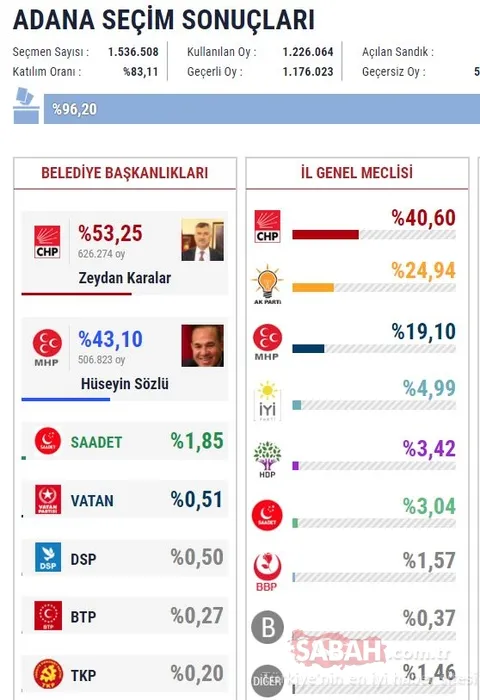 Büyükşehir belediyelerini hangi parti kazandı? (30 büyükşehir belediye seçim sonuçları)