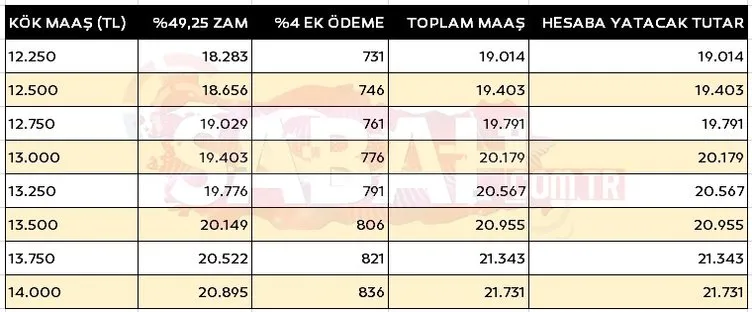 EMEKLİ ZAMMI SON DAKİKA: %11,68 ek zam hesapları değiştirdi! Maaş farkı ve kök maaş tablosu: Ne kadar emekli maaşı alırım?