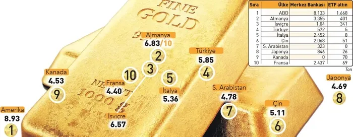 altin-listesine-turkiye-damgasi-dunya-devlerini-geride-birakti-1688096144215.jpg