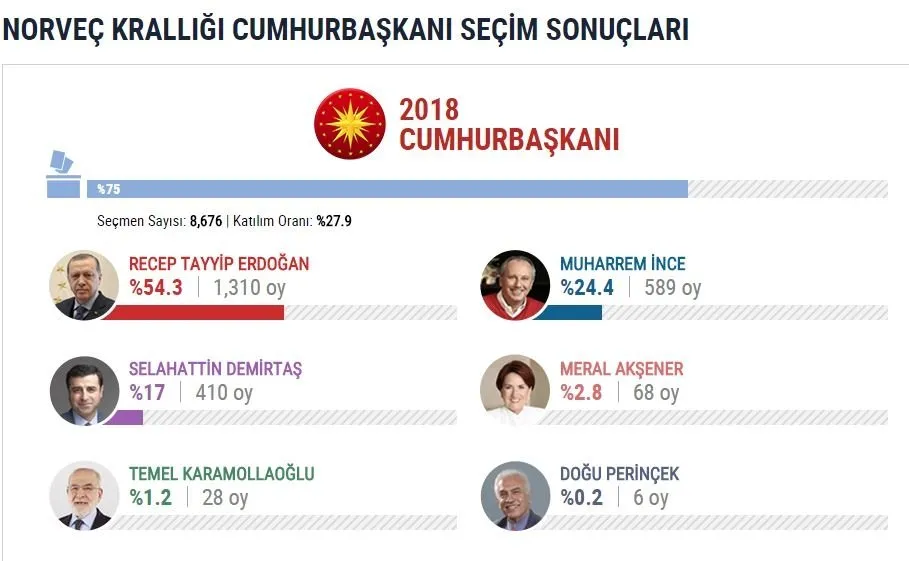 İşte yurtdışı se&#231;im sonu&#231;ları