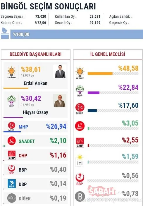 İl il 2019 son yerel seçim sonuçları