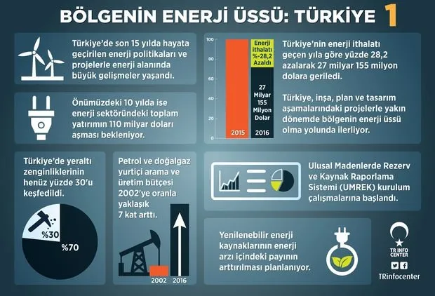 Türkiye bölgesinin Enerji Üssü oluyor