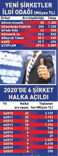 Alti Sirketin Halka Arzina 5 1 Milyar Liralik Talep Ekonomi Haberleri