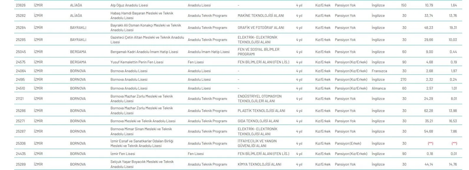 Lgs Yep Izmir Lise Taban Puanlari 2020 Izmir Nitelikli Okul Lise Taban Puanlari Belli Oldu Mu Ne Zaman Belli Olacak Egitim Haberleri
