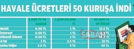 Son dakika haberi: EFT ve havale ücretleri düşürüldü! İşte EFT - havale - kredi kartı düzenlemeleriyle ilgili tüm detaylar...