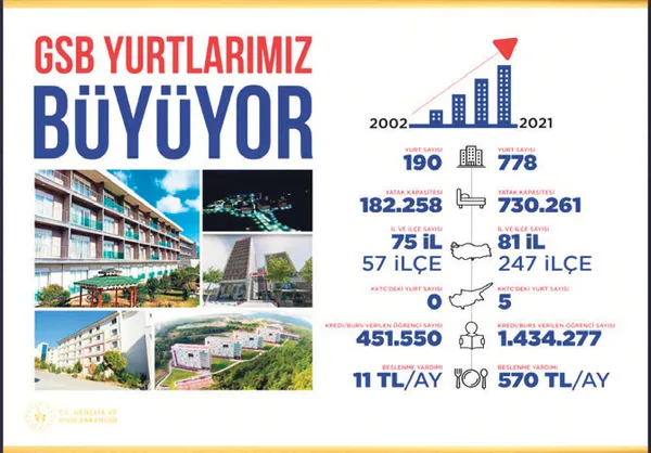 bakan-kasapoglu-yeni-yurtlar-devreye-giriyor-110-bin-yatak-kapasitesi-daha-geliyor-1633231230635.jpg Bakan Kasapoğlu açıkladı: Yeni yurtlar devreye giriyor! 110 bin yatak kapasitesi daha geliyor