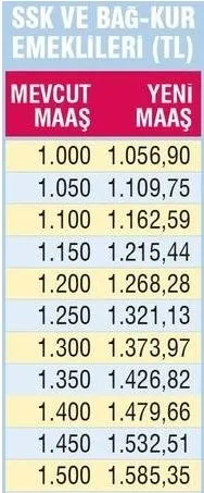 İşte emeklinin kuruşu kuruşuna zamlı maaşları