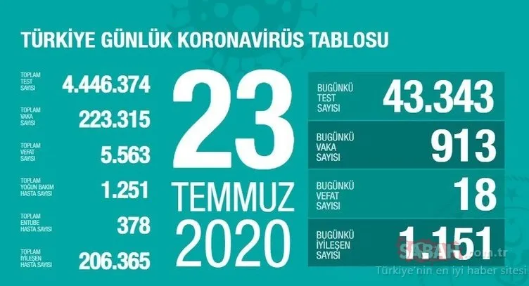 SON DAKİKA HABERİ: 26 Temmuz Türkiye’de corona virüs ölü ve vaka sayısı kaç oldu? 26 Temmuz 2020 Pazar Sağlık Bakanlığı Türkiye corona virüsü günlük son durum tablosu…