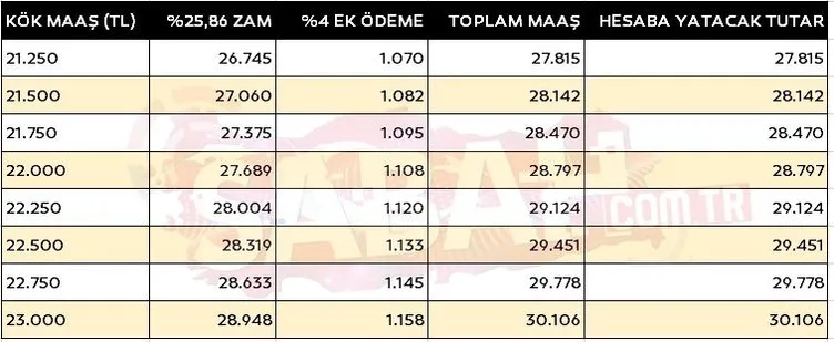 EMEKLiYE ZAM DÜZENLEMESi SON DAKiKA: Yüzde 26 zam + ek ödeme! İşte yeni kök maaş tablosu!
