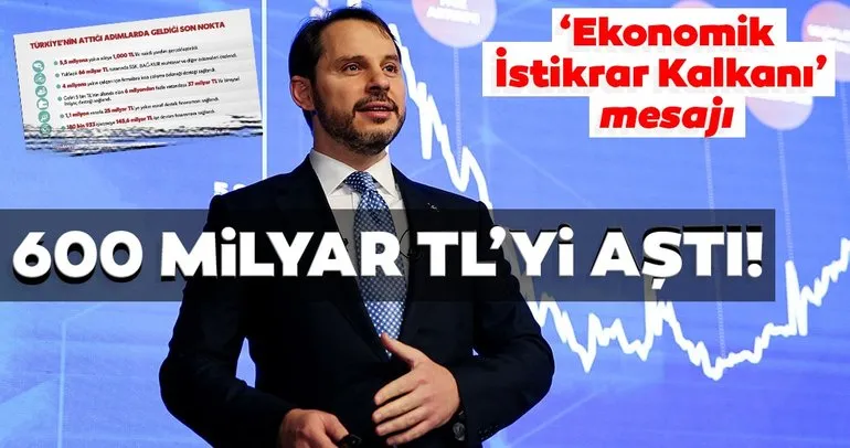 Bakan Albayrak'tan 'Ekonomik İstikrar Kalkanı Paketi' açıklaması: 600 milyar TL'yi aştı