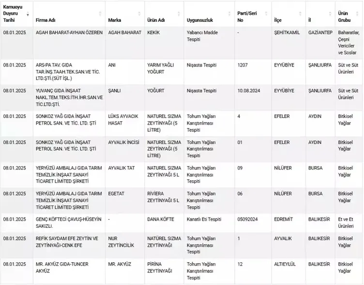 Bakanlık liste liste ifşa etti: Ünlü otel de var: İşte gıda sahtekarları