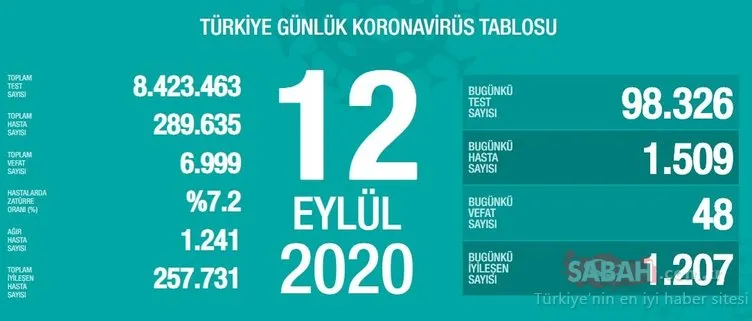 SON DAKİKA HABERİ! 13 Eylül Türkiye’de güncel corona virüs vaka ve ölü sayısı kaç oldu? 13 Eylül 2020 Sağlık Bakanlığı Türkiye corona virüsü günlük son durum tablosu…