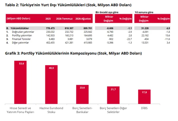 turkiyenin-yurt-disi-varliklari-4452-milyar-dolara-yukseldi-tcmb-net-uyp-verilerini-acikladi-1792480318016.png