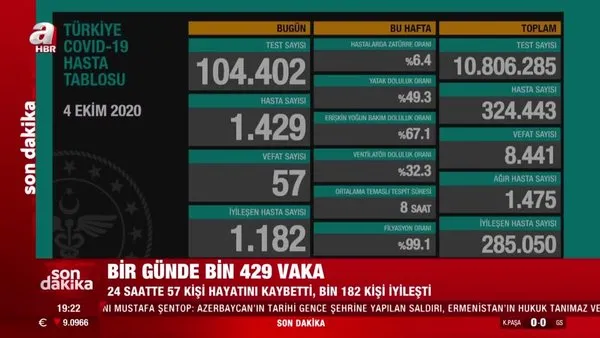 SON DAKİKA | Corona virüsü vaka sayısı ve ölü sayısı açıklandı! Türkiye günlük KOVİD-19 tablosu ile son durum | Video