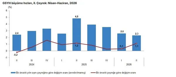 son-dakika-turkiye-buyume-verisi-belli-oldu-1788161043820.jpg