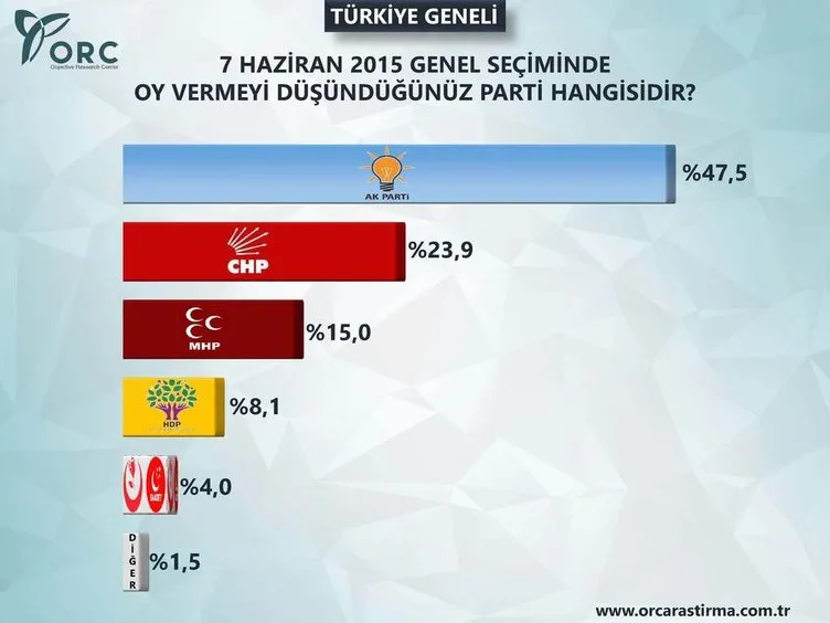 Yüzde 90,2 AK Parti dedi! İşte son seçim anketi