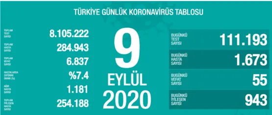 BAKAN KOCA 9 EYLÜL VERİLERİNİ PAYLAŞTI