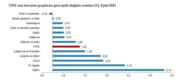 enflasyon-orani-belli-oldu-tuik-eylul-2021-enflasyon-verisini-acikladi-1633331471715.jpg