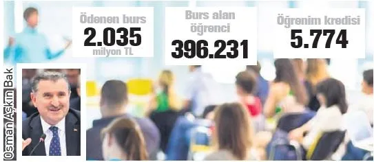 Devletten 1.6 milyon öğrenciye yardım eli - 1