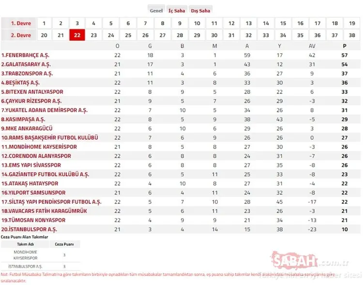 Süper Lig puan durumunda son durum | TFF ile 24 Ocak Süper Lig puan durumu sıralaması nasıl?