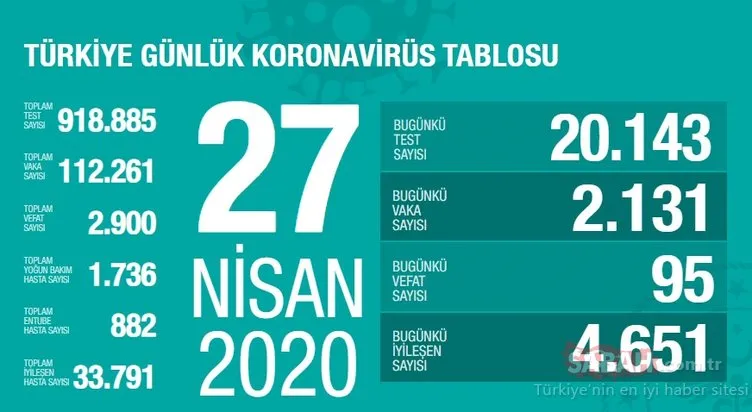 Son Dakika Haberleri | Corona virüsü vaka sayısı: Türkiye illere göre vaka dağılımı - 28 Nisan korona virüs vaka sayısı ve canlı harita