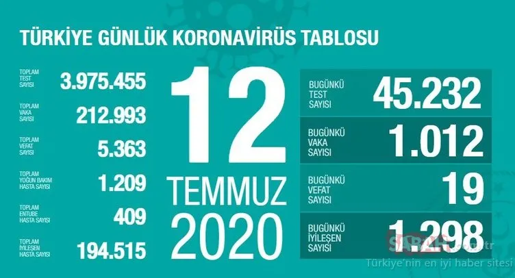 BAKAN KOCA SON DAKİKA AÇIKLADI! 12 Temmuz Türkiye’de corona virüs ölü ve vaka sayısı kaç oldu? 12 Temmuz 2020 Pazar Sağlık Bakanlığı Türkiye corona virüsü günlük son durum tablosu…