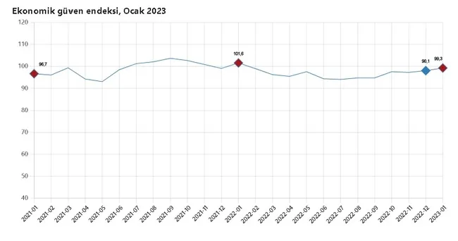 ekonomik-guven-endeksi-ocakta-aylik-bazda-yuzde-13-artarak-993-oldu-1675063498169.jpg