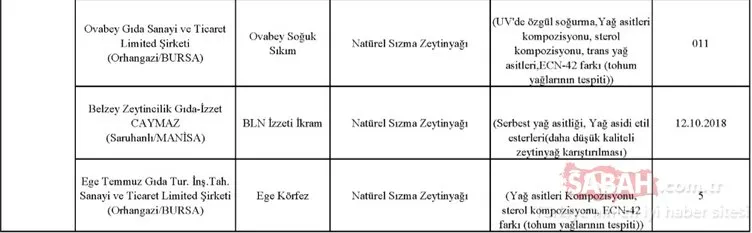 Gıda, Tarım ve Hayvancılık Bakanlığı hileli ürünler listesini kamuoyuna duyurdu! İşte zehir saçan hileli ürünleri piyasaya sunan o firmalar