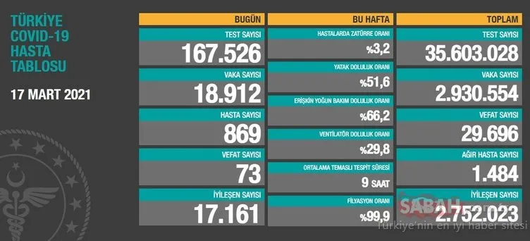 SON DAKİKA | 18 Mart koronavirüs tablosu paylaşıldı! İşte korona tablosu ile Türkiye’de corona virüsü vaka sayısı son durum verileri