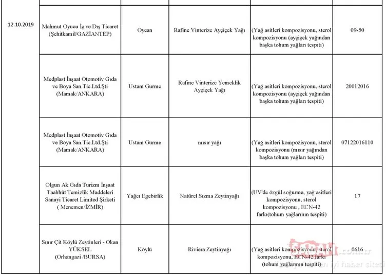 Gıda, Tarım ve Hayvancılık Bakanlığı hileli ürünler listesini kamuoyuna duyurdu! İşte zehir saçan hileli ürünleri piyasaya sunan o firmalar