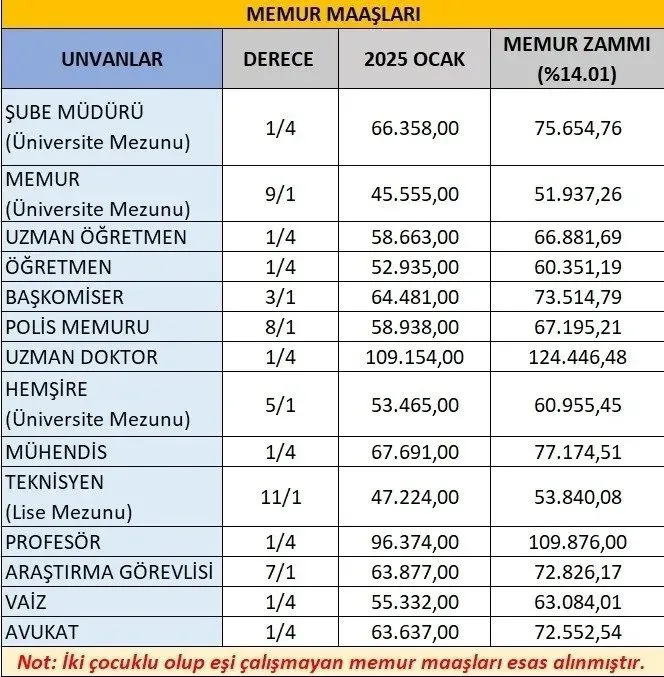 Memur zammı hesaplamaları başladı! 2025 Temmuz'da memur zammı ne kadar olacak? Polis, öğretmen, hemşire, doktor...
