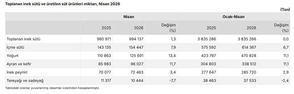 tuik-nisanda-sut-uretimi-artti-1781248858749.png