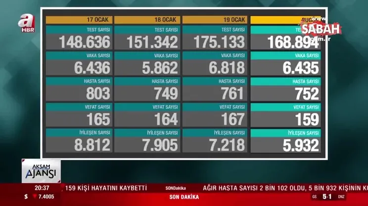 İşte 20 Ocak koronavirüs vaka sayısı verileri | Video
