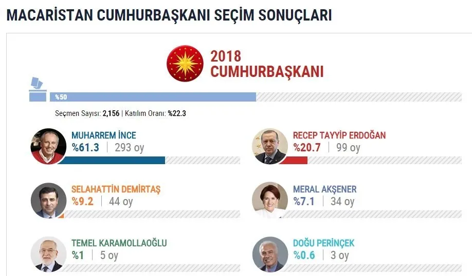 İşte yurtdışı se&#231;im sonu&#231;ları